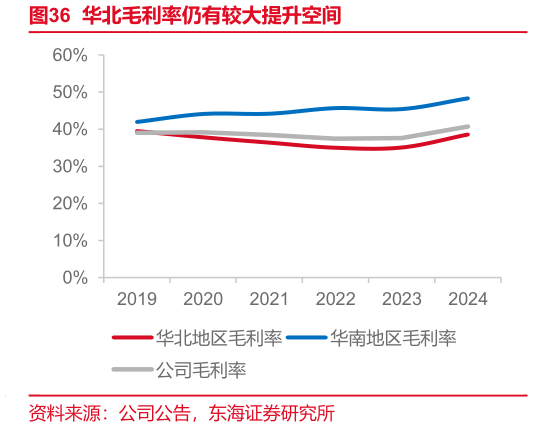 我想了解一下华北毛利率仍有较大提升空间?