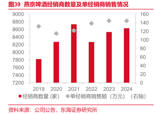 如何看待燕京啤酒经销商数量及单经销商销售情况?
