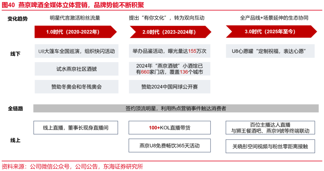 谁能回答燕京啤酒全媒体立体营销,品牌势能不断积聚?