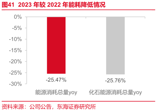 如何解释2023 年较 2022 年能耗降低情况?