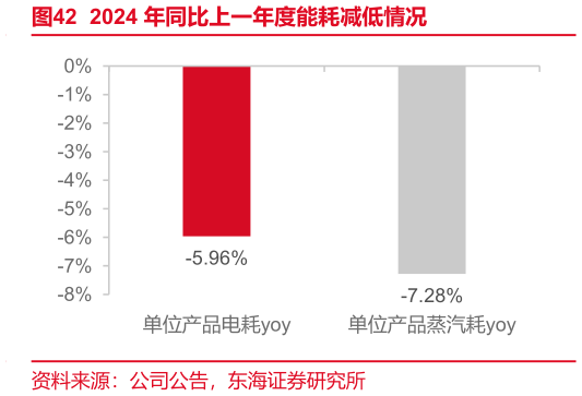 谁能回答2024 年同比上一年度能耗减低情况?