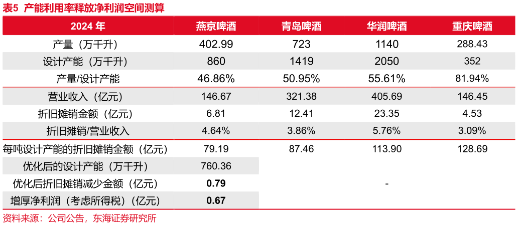 如何才能产能利用率释放净利润空间测算?