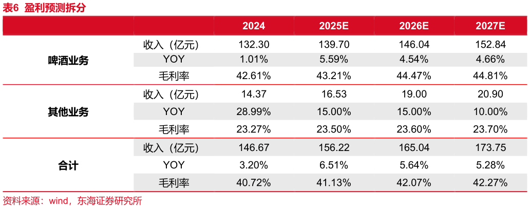 我想了解一下盈利预测拆分?