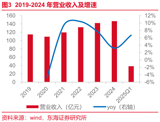 一起讨论下2019-2024 年营业收入及增速?