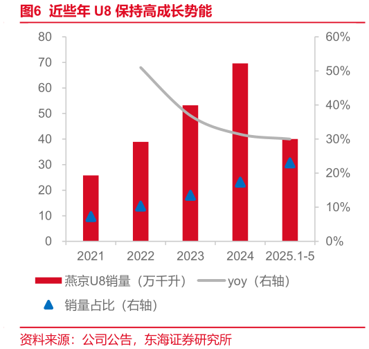 如何解释近些年 U8 保持高成长势能?