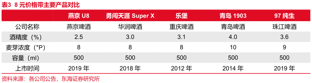 如何了解8 元价格带主要产品对比?