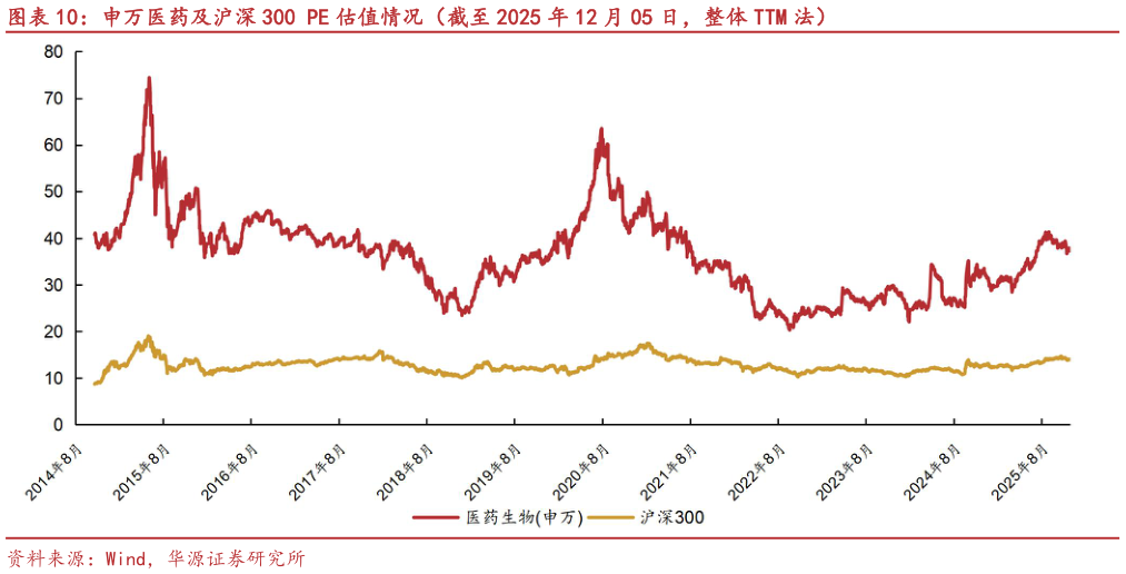 我想了解一下申万医药及沪深 300 PE 估值情况（截至 2025 年 12 月 05 日，整体 TTM 法）