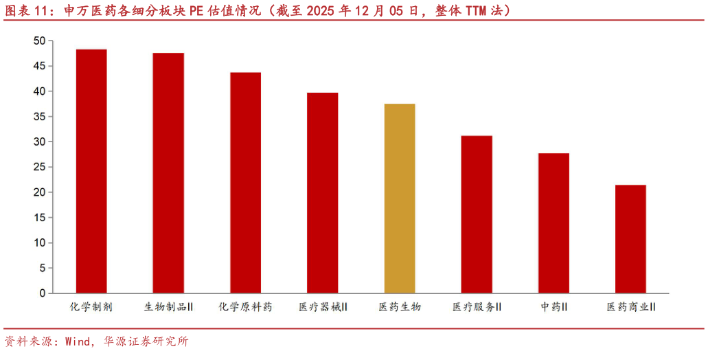 各位网友请教一下申万医药各细分板块 PE 估值情况（截至 2025 年 12 月 05 日，整体 TTM 法）