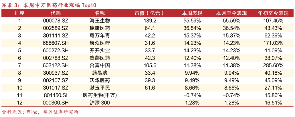 想关注一下本周申万医药行业涨幅 Top10