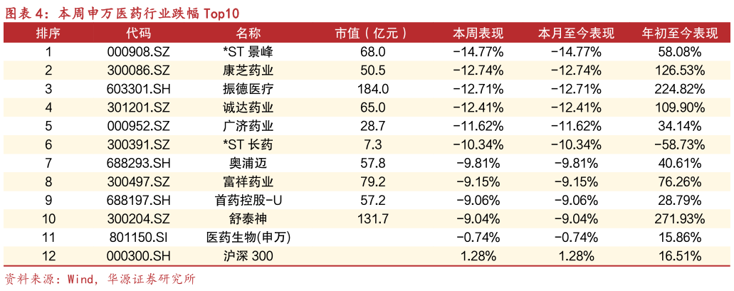 如何解释本周申万医药行业跌幅 Top10