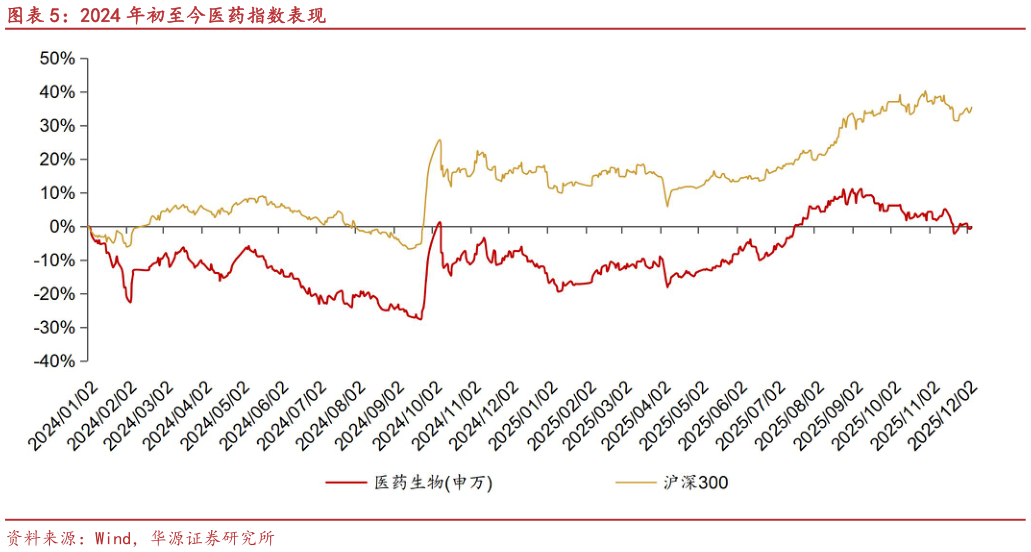 怎样理解2024 年初至今医药指数表现
