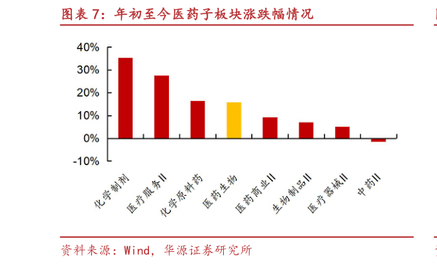谁能回答年初至今医药子板块涨跌幅情况