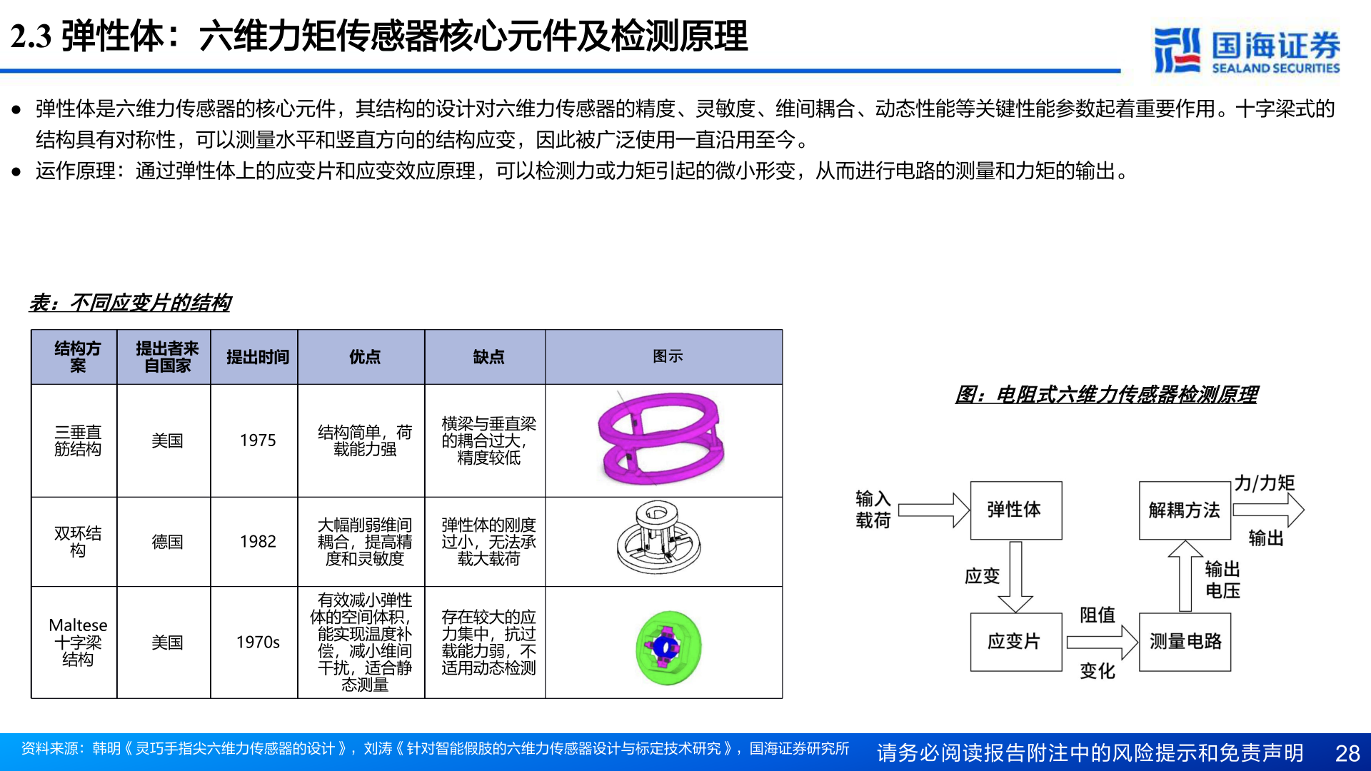 你知道2.3 弹性体：六维力矩传感器核心元件及检测原理