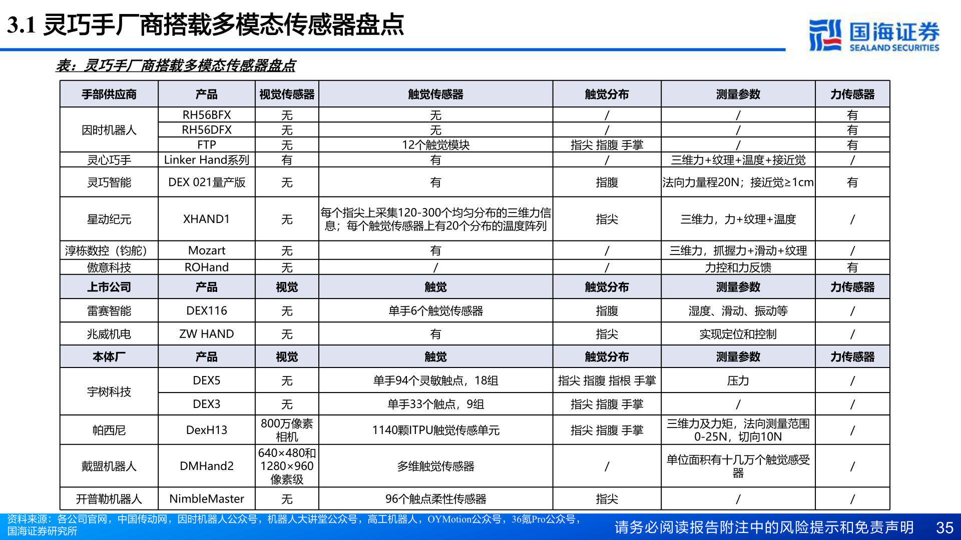 想关注一下3.1 灵巧手厂商搭载多模态传感器盘点