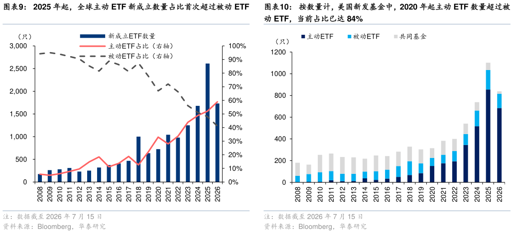 一起讨论下按数量计，美国新发基金中，2020 年起主动 ETF 数量超过被