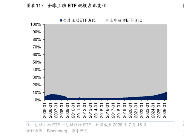 咨询下各位全球主动 ETF 规模占比变化