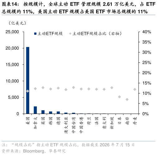 咨询下各位按规模计，全球主动 ETF 管理规模 2.61 万亿美元，占 ETF