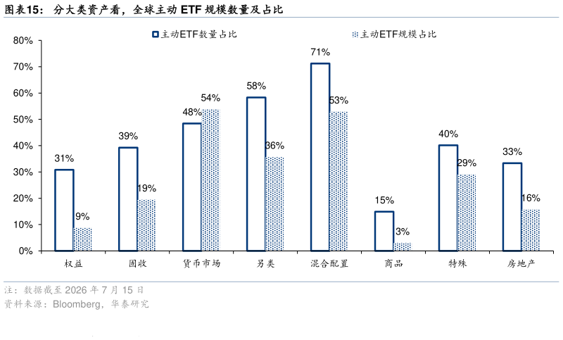 我想了解一下分大类资产看，全球主动 ETF 规模数量及占比