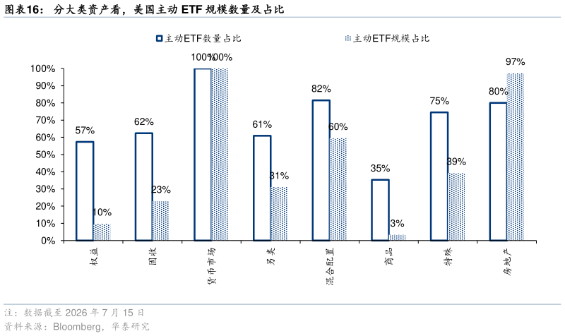 如何了解分大类资产看，美国主动 ETF 规模数量及占比