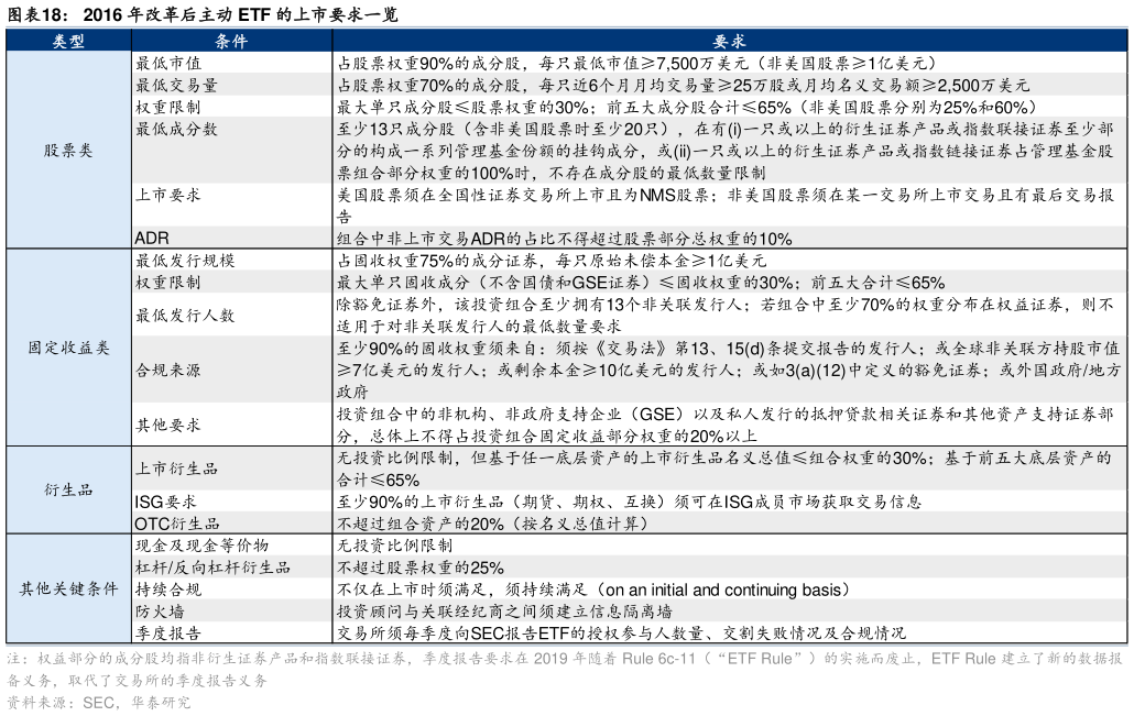 如何才能2016 年改革后主动 ETF 的上市要求一览