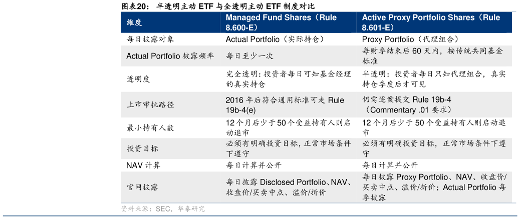 如何了解半透明主动 ETF 与全透明主动 ETF 制度对比