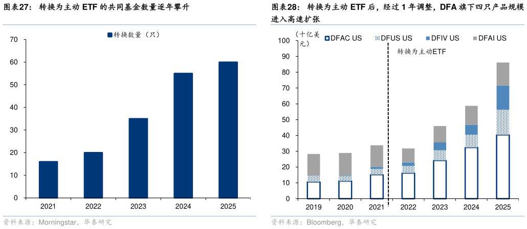咨询下各位转换为主动 ETF 后，经过 1 年调整，DFA 旗下四只产品规模