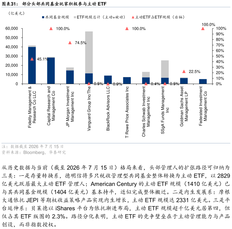 如何才能部分头部共同基金玩家积极参与主动 ETF