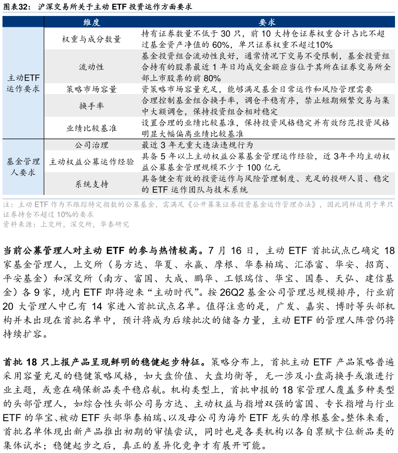 咨询大家沪深交易所关于主动 ETF 投资运作方面要求