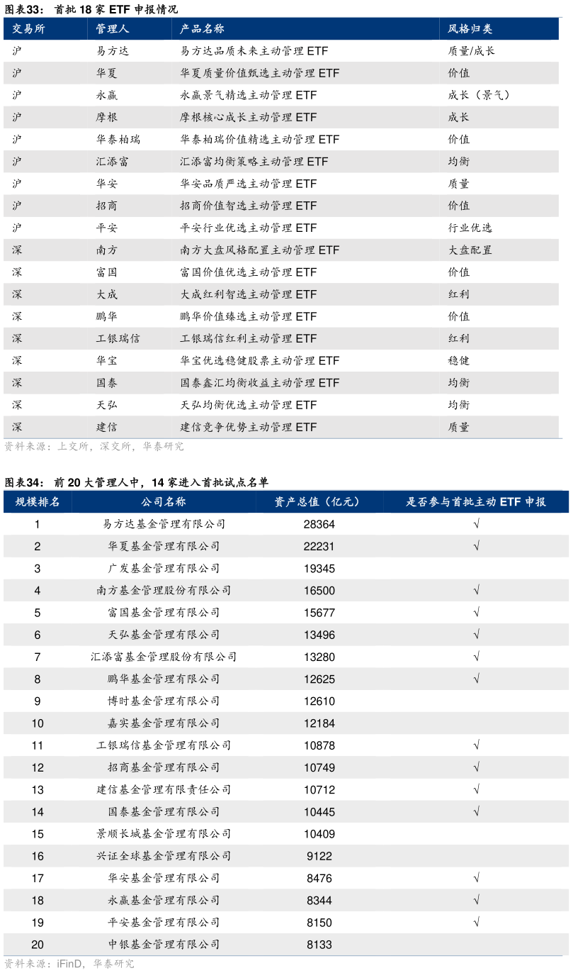 咨询下各位首批 18 家 ETF 申报情况 前 20 大管理人中，14 家进入首批试点名单