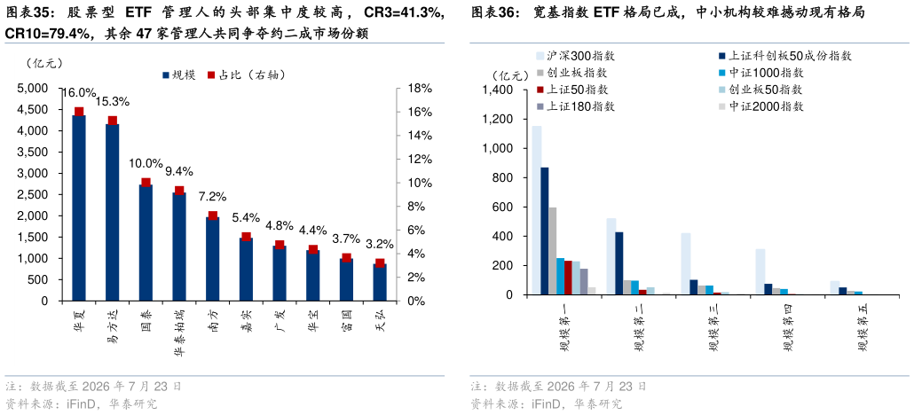 咨询下各位宽基指数 ETF 格局已成，中小机构较难撼动现有格局