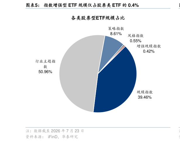 如何解释指数增强型 ETF 规模仅占股票类 ETF 的 0.4%
