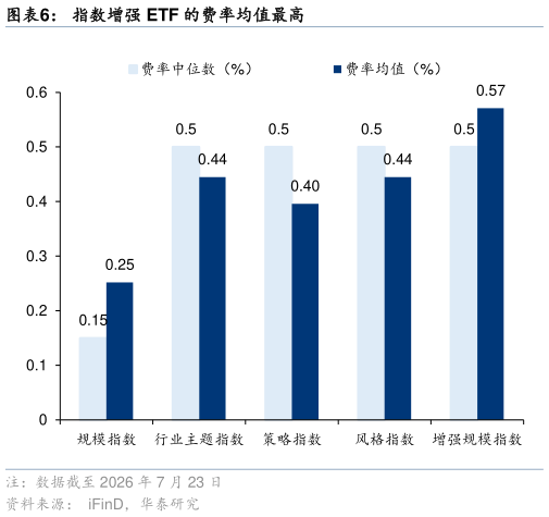 想关注一下指数增强 ETF 的费率均值最高