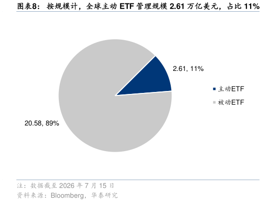 如何才能按规模计，全球主动 ETF 管理规模 2.61 万亿美元，占比 11%