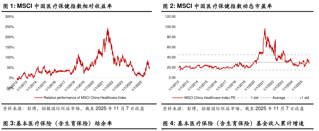 我想了解一下MSCI 中国医疗保健指数相对收益率MSCI 中国医疗保健指数动态市盈率