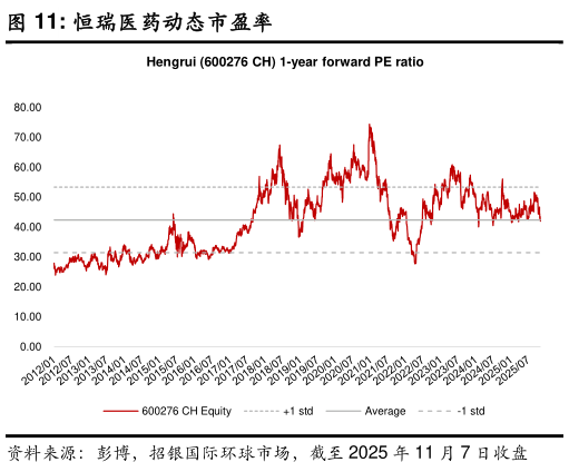 如何才能恒瑞医药动态市盈率?