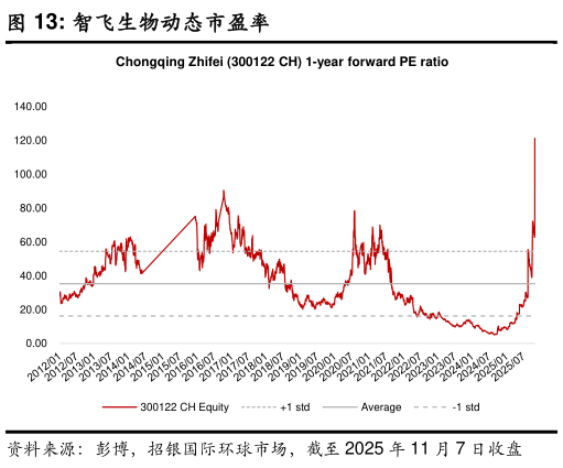 想关注一下智飞生物动态市盈率?