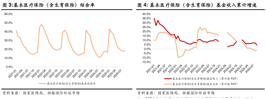 怎样理解基本医疗保险(含生育保险)结余率?