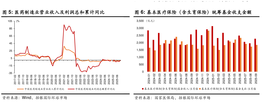 我想了解一下医药制造业营业收入及利润总和累计同比 基本医疗保险（含生育保险）基金收入累计增速 基本医疗保险（含生育保险）统筹基金收支金额