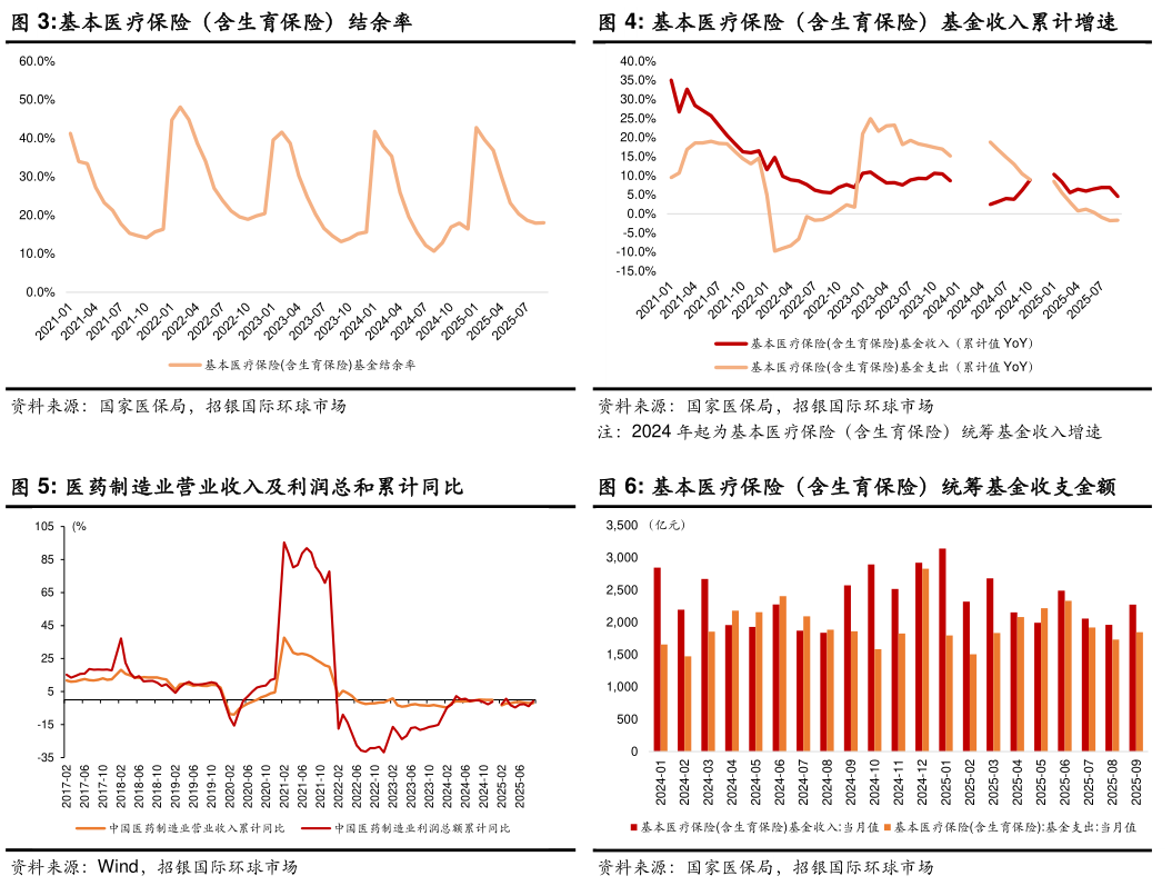 谁能回答基本医疗保险（含生育保险）基金收入累计增速 基本医疗保险（含生育保险）统筹基金收支金额