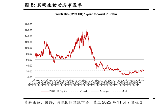 想问下各位网友药明生物动态市盈率?