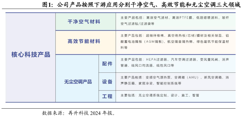 谁能回答公司产品按照下游应用分别干净空气、高效节能和无尘空调三大领域