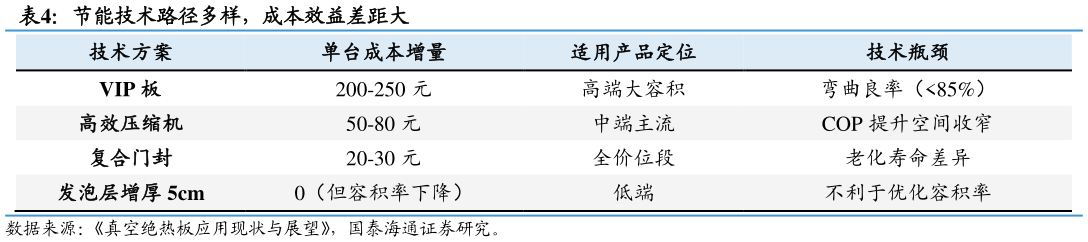 咨询大家节能技术路径多样，成本效益差距大