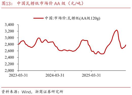 你知道中国瓦楞纸市场价 AA 级（元吨）