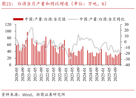谁能回答白酒当月产量和同比增速（单位：万吨，%）