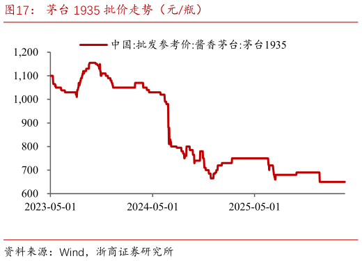 如何看待茅台 1935 批价走势（元瓶）