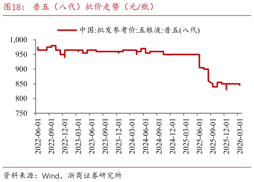 谁能回答普五（八代）批价走势（元瓶）