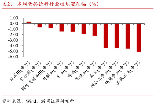 如何解释本周食品饮料行业板块涨跌幅（%）