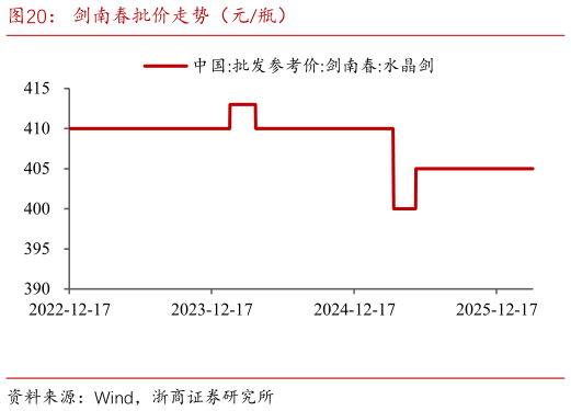 如何解释剑南春批价走势（元瓶）