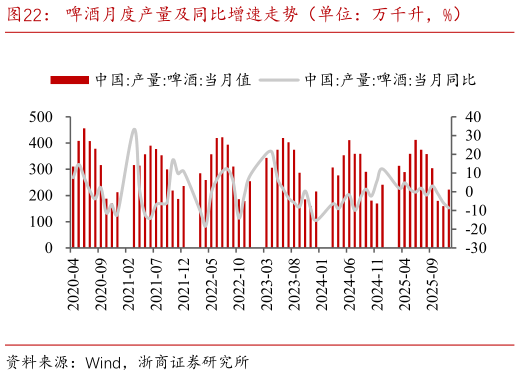 咨询大家啤酒月度产量及同比增速走势（单位：万千升，%）