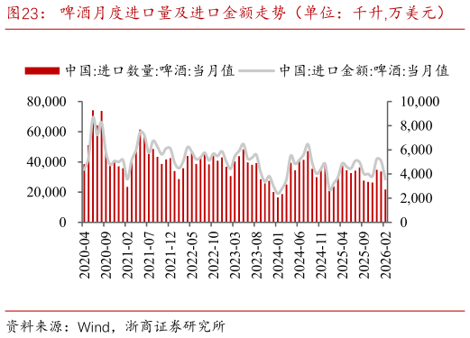 想关注一下啤酒月度进口量及进口金额走势（单位：千升,万美元）